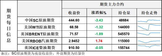 美国原油库存连续第10周录得下降，难阻油价继续下跌，SC原油5年同期新低