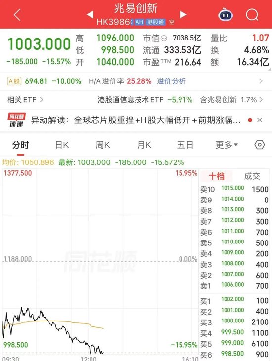 罕见	，存储芯片“一哥”兆易创新放量跌停！