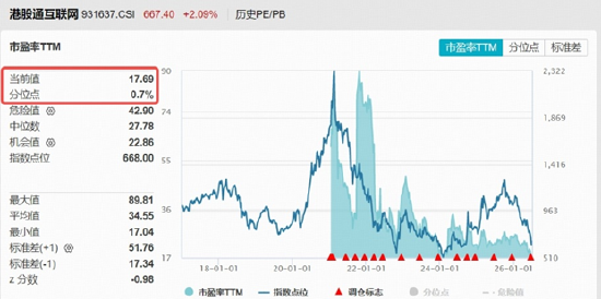 超跌反扑，美团万亿大模型引爆，低位港股互联网ETF华宝（513770）逆市涨近3%