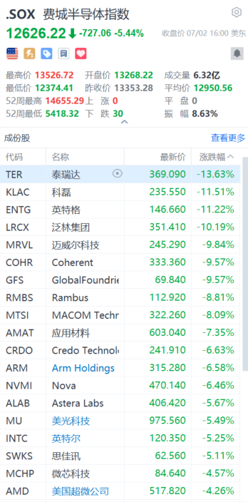 又崩了！刚刚，存储	、半导体板块暴跌，对冲基金VIP组合被套牢！花旗：交易员全力做多！还能“上车	”吗？