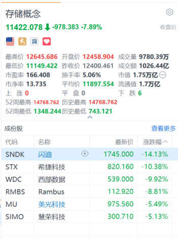 又崩了！刚刚	，存储、半导体板块暴跌，对冲基金VIP组合被套牢！花旗：交易员全力做多！还能“上车”吗？