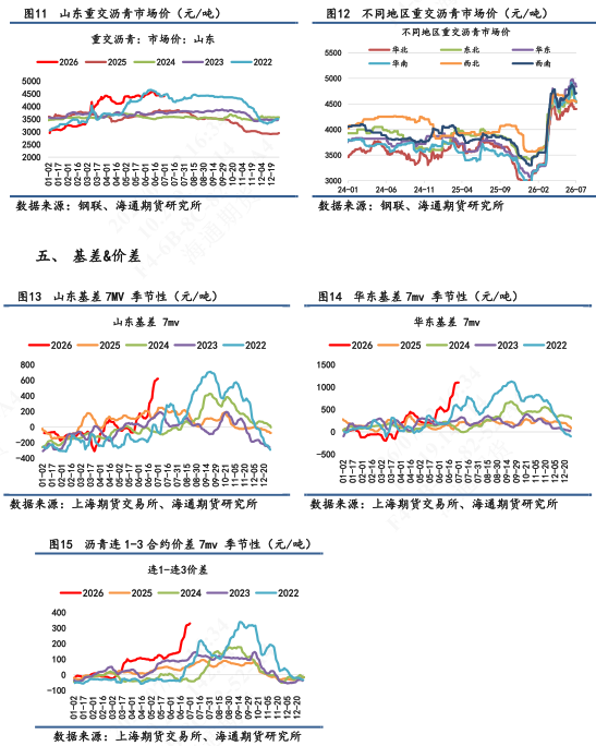 【沥青日报】BU07跟紧现货走出独立行情，基差继续扩大上方或有限	，警惕拐点