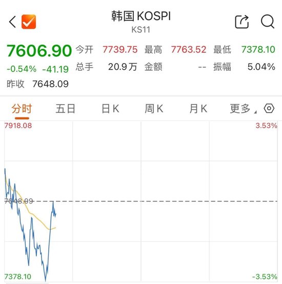 韩国综指	，跳水后直线拉起