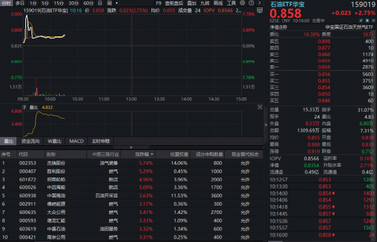 燃气	、航运携手大涨	，华宝基金石油ETF（159019）涨超2%！机构：能源资产的风险溢价正系统性抬升