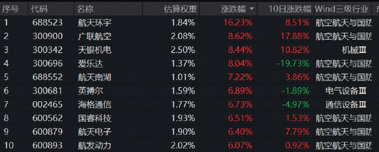 7月发射窗口集中！商业航天密集催化	，华宝基金通用航空ETF（159231）劲涨3.64%，单日资金净申购300万份