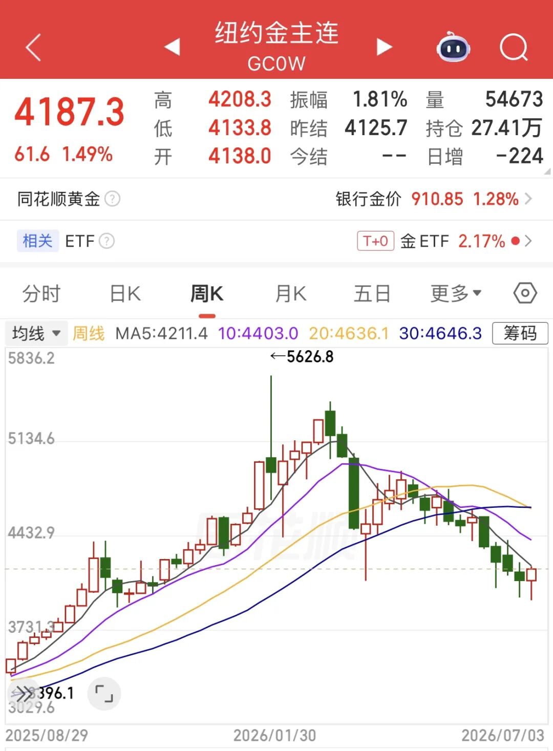 多家品牌金饰涨价了！金价结束四周连跌，最新研判→