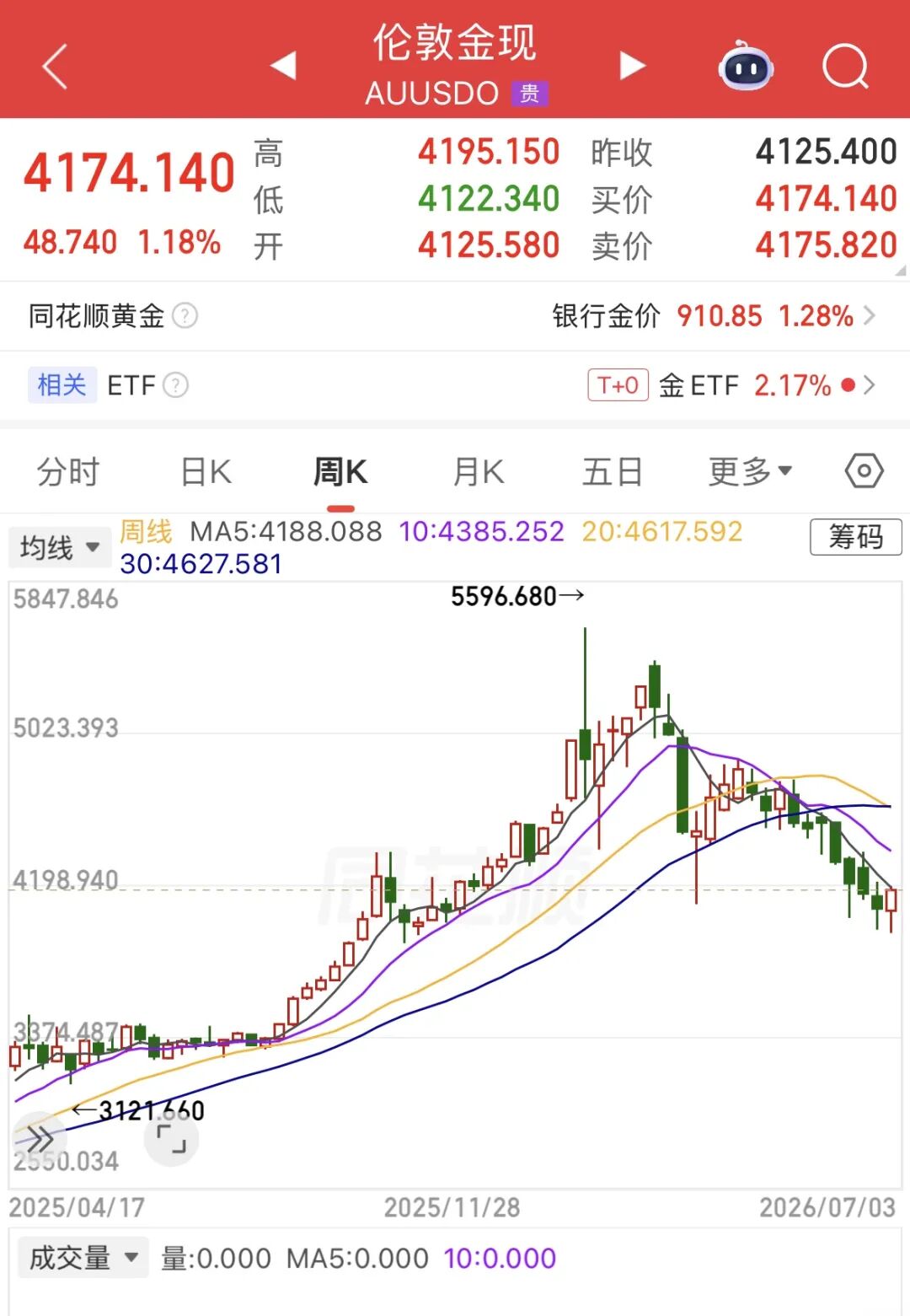 多家品牌金饰涨价了！金价结束四周连跌，最新研判→