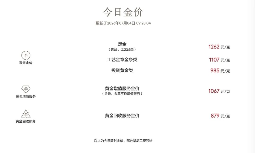 多家品牌金饰涨价了！金价结束四周连跌	，最新研判→