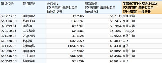 什么信号？超520亿元资金，撤离9只科技股