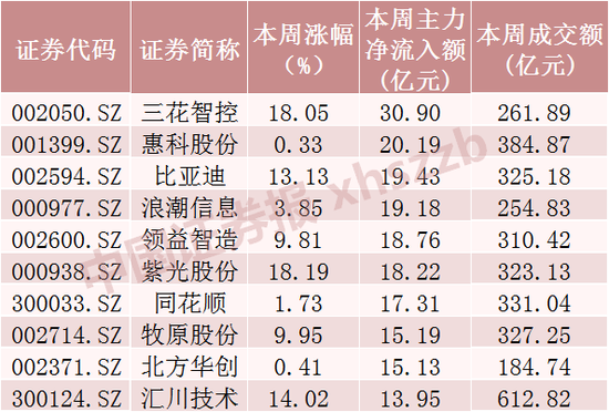什么信号？超520亿元资金，撤离9只科技股