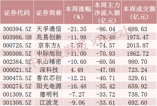 什么信号？超520亿元资金	，撤离9只科技股