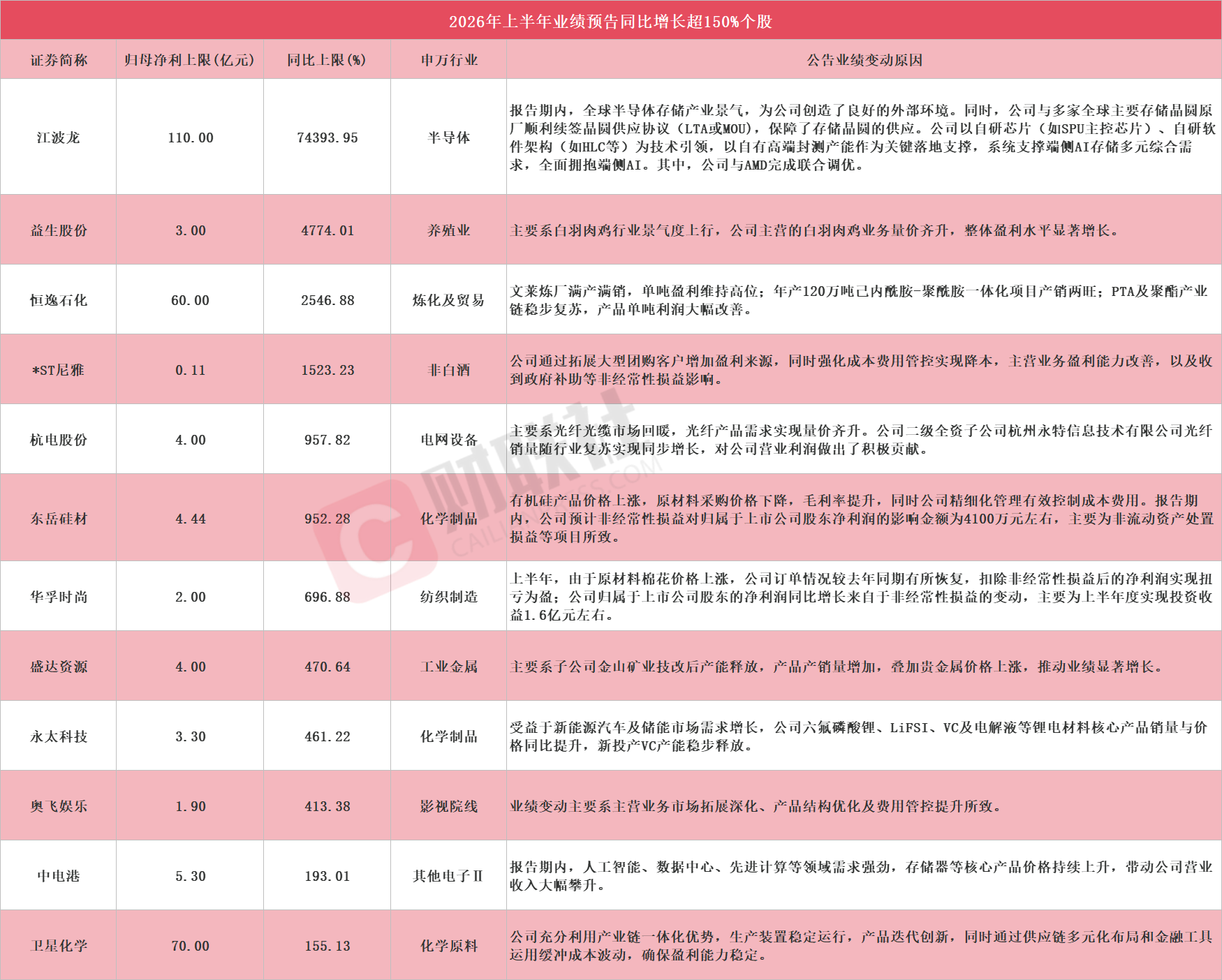 多股应声涨停！A股中报行情开启，12家上市公司净利最高同比预增超150%