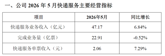 韵达股份改革阵痛：加盟商数量收缩，业务量下滑，Q1营收增长乏力