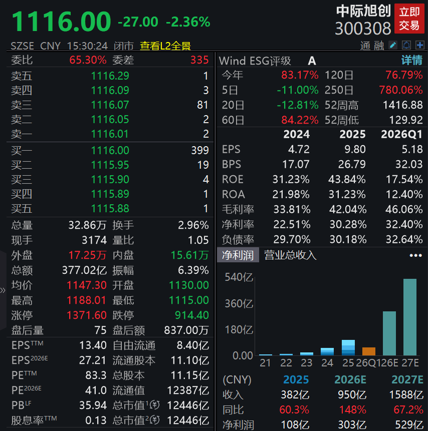 万亿中际旭创	，紧急澄清