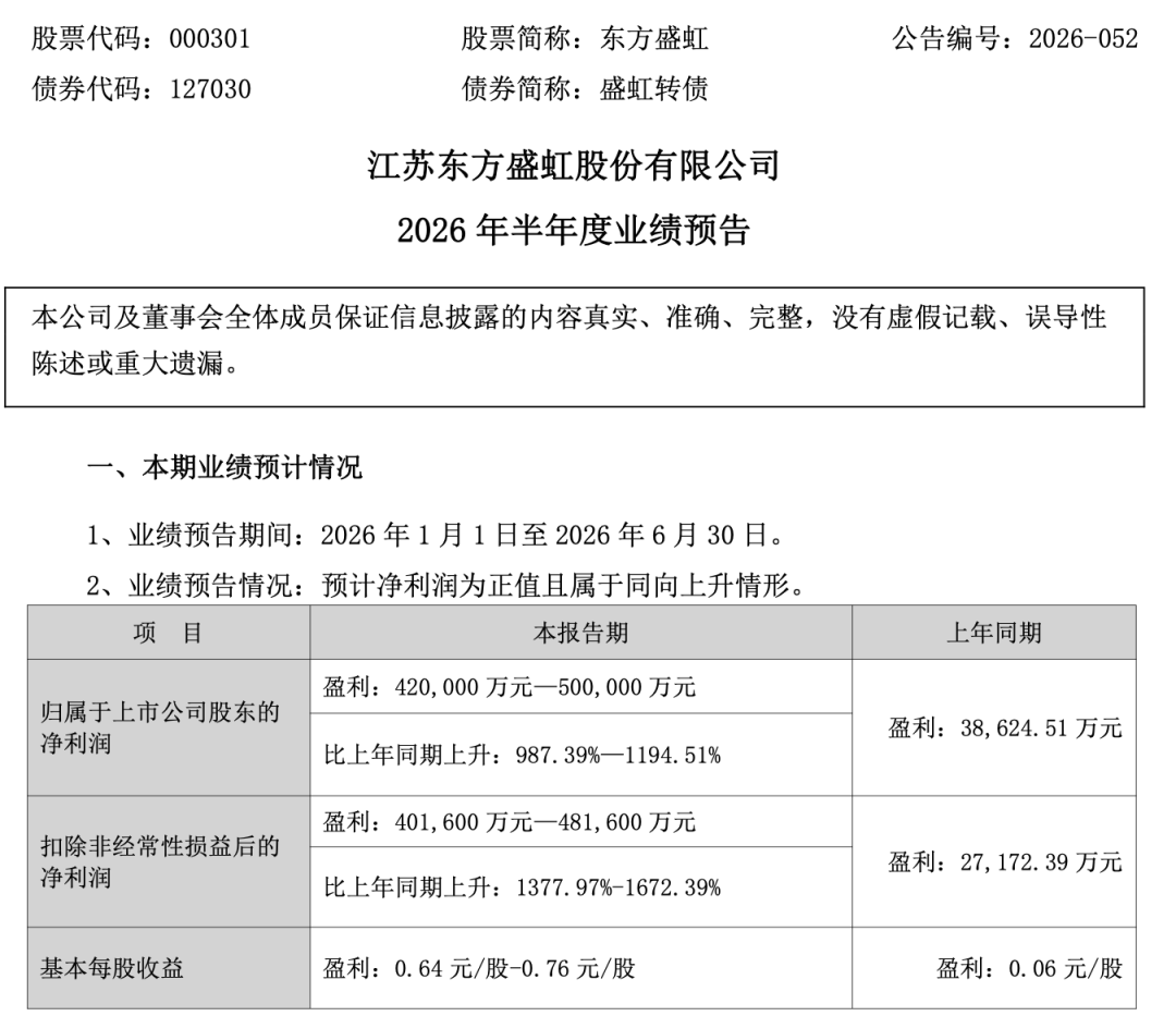 东方盛虹	，上半年净利润预增超9倍！第二季度预增超60倍