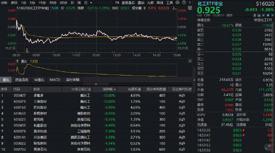 化工板块再度走弱	，华宝基金化工ETF（516020）跌超1%！底部已至？