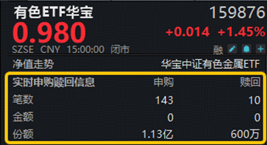 资金大举加仓有色！黄金	、铜、稀土…共振向好，有色ETF华宝（159876）上探3.52%！机构：关注超跌反弹机遇