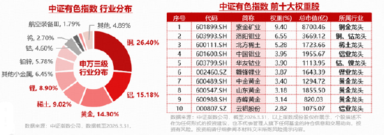 资金大举加仓有色！黄金、铜	、稀土…共振向好，有色ETF华宝（159876）上探3.52%！机构：关注超跌反弹机遇