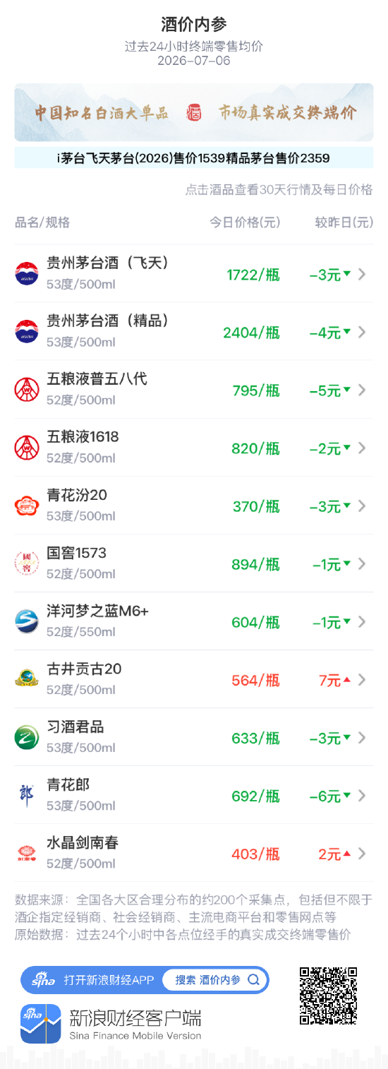酒价内参7月6日价格发布:精品茅台下跌4元