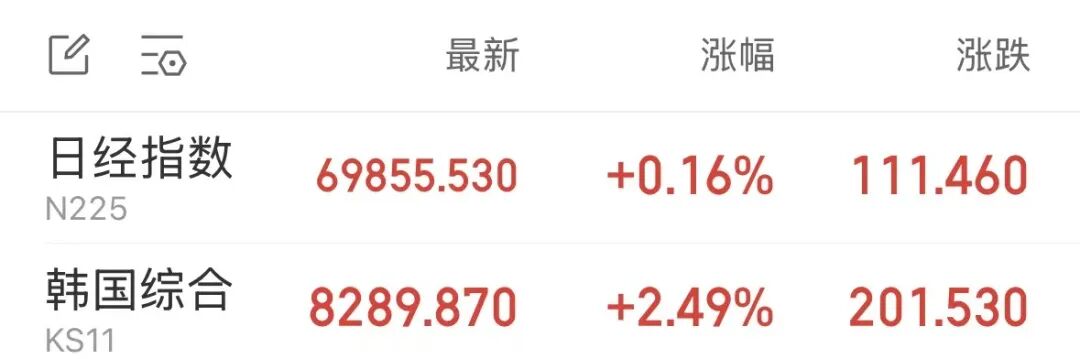 日韩芯片股强势拉升，三星电子涨超4%	，SK海力士涨近2%
