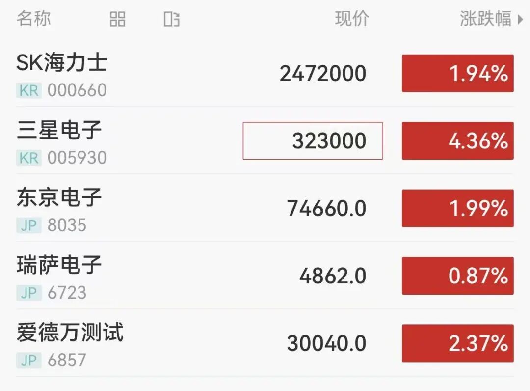 日韩芯片股强势拉升，三星电子涨超4%，SK海力士涨近2%
