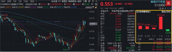 历史新高！国泰海通上半年净利超200亿元	，顶流券商ETF华宝（512000）迎修复机遇