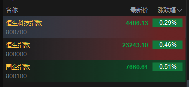 港股三大指数高开低走，盘初集体转跌