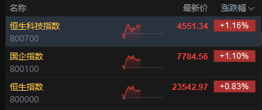 港股午评：恒指涨0.83% 科指涨1.16% 科网股普涨 电力设备股强势 PCB概念股下挫 快手涨超5%