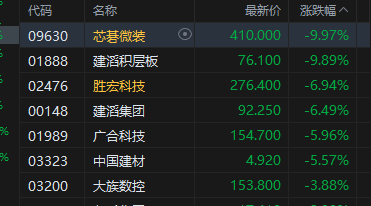 港股午评：恒指涨0.83% 科指涨1.16% 科网股普涨 电力设备股强势 PCB概念股下挫 快手涨超5%