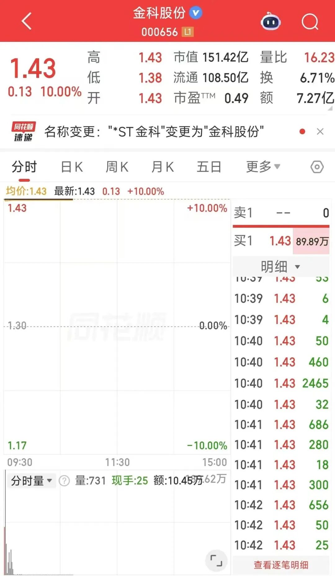 “摘星脱帽”后3连板！000656	，一字涨停！