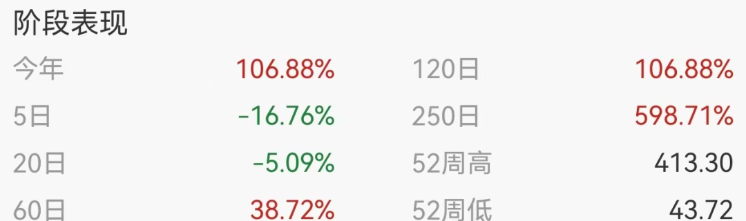 6倍大牛股，58岁副总经理突发疾病离世