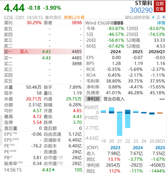 4倍牛股被ST，股价重挫逾86%，超4万股民踩雷