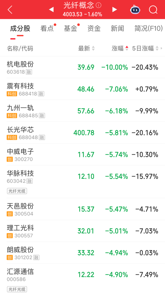 超4700股飘绿！半导体硅片走强 五倍大牛股连续2日跌停